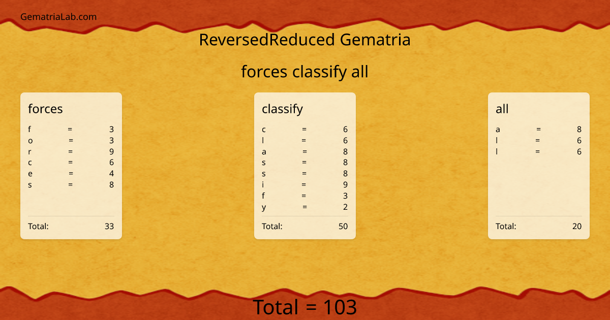 forces classify all in reversedReduced Gematria